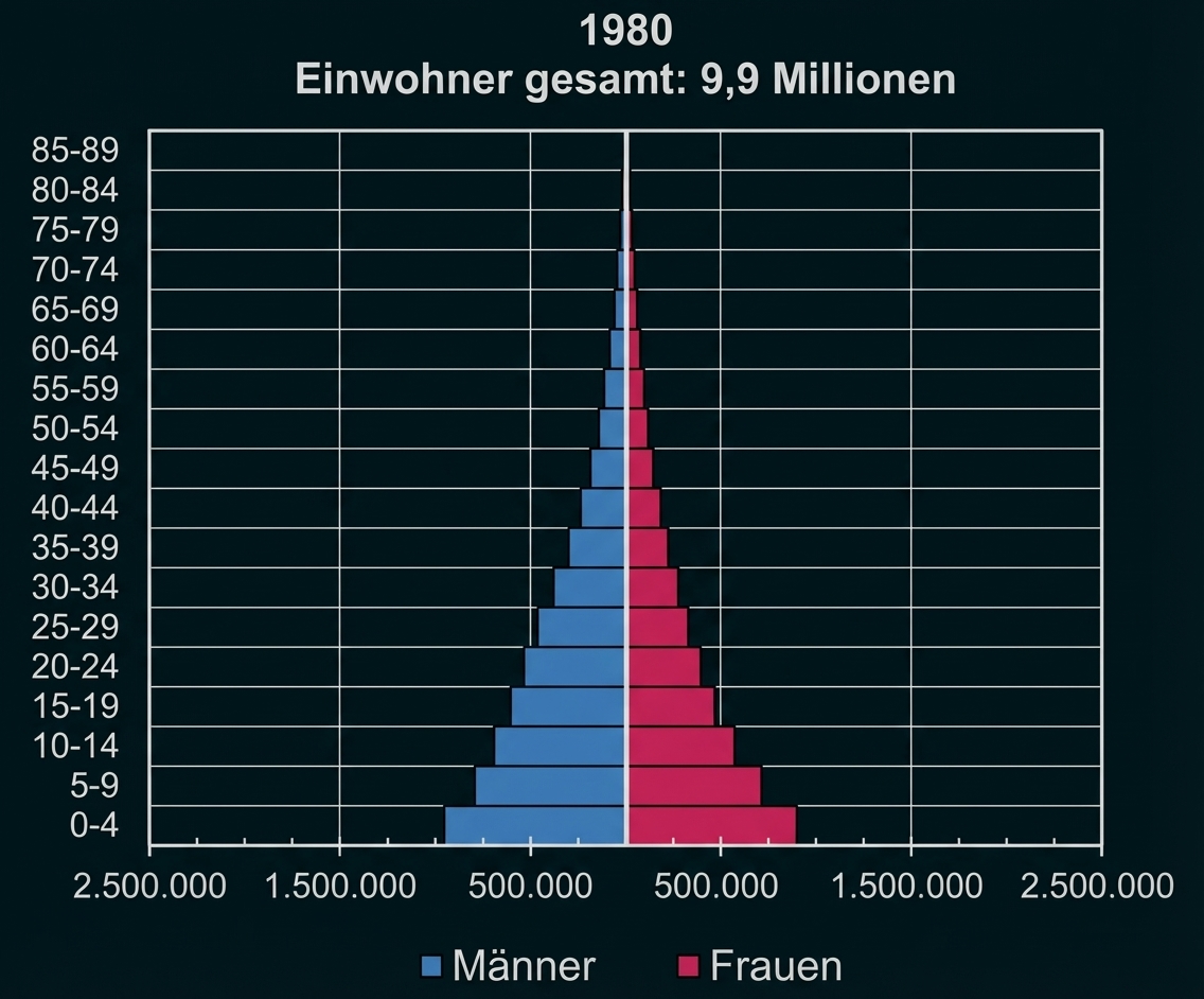 Bevölkerungspyramide 1980 (9,9 Mio.), Männer blau links, Frauen rosa rechts, breite Basis bei jungen Altersgruppen